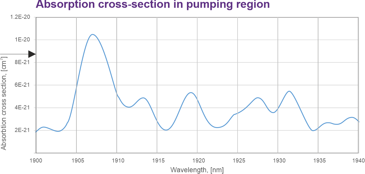 Ho AG absorption cross-section in pumping region